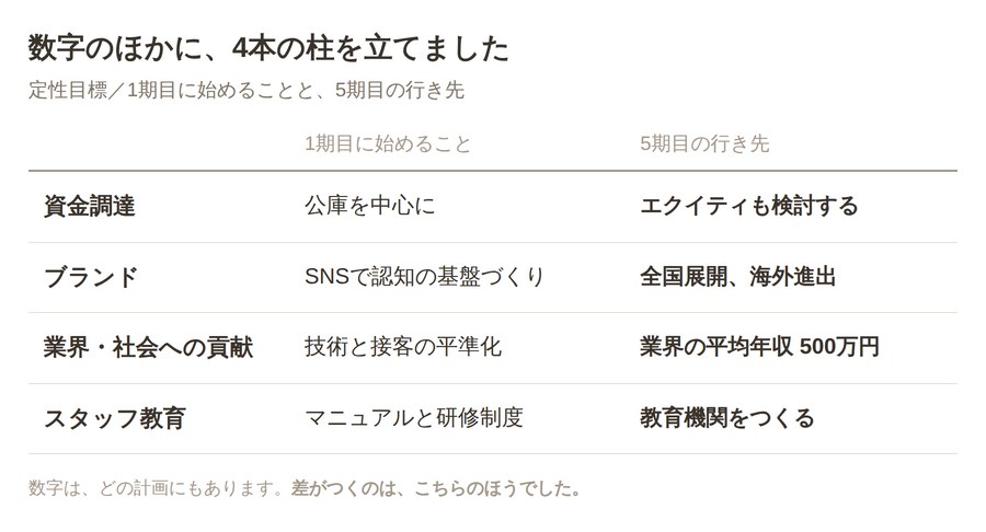 定性目標の4本の柱。資金調達は公庫中心からエクイティ検討へ、ブランドはSNSでの基盤づくりから全国展開と海外進出へ、業界・社会への貢献は技術と接客の平準化から業界の平均年収500万円へ、スタッフ教育はマニュアルと研修制度から教育機関をつくることへ