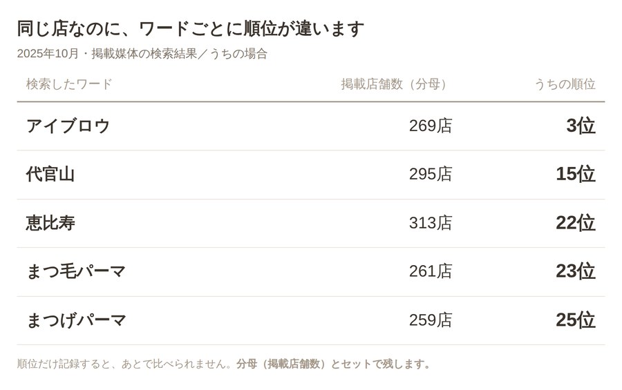 検索ワードごとの掲載店舗数と自店の順位を並べた表。アイブロウは269店中3位、代官山は295店中15位、恵比寿は313店中22位、まつ毛パーマは261店中23位、まつげパーマは259店中25位