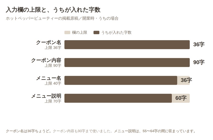 入力欄の上限と実際に入れた字数を比べた横棒グラフ。クーポン名は上限36字に36字、クーポン内容は上限90字に90字、メニュー名は上限40字に36字、メニュー説明は上限70字に60字