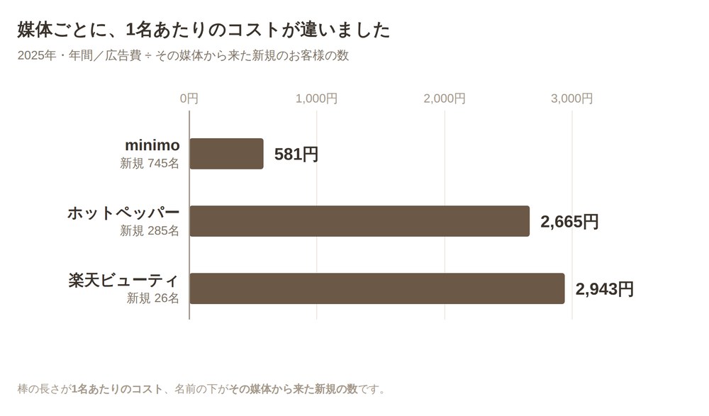 媒体別の新規1名あたりコストを比較した横棒グラフ。minimo 581円で745名、ホットペッパー2,665円で285名、楽天ビューティ2,943円で26名