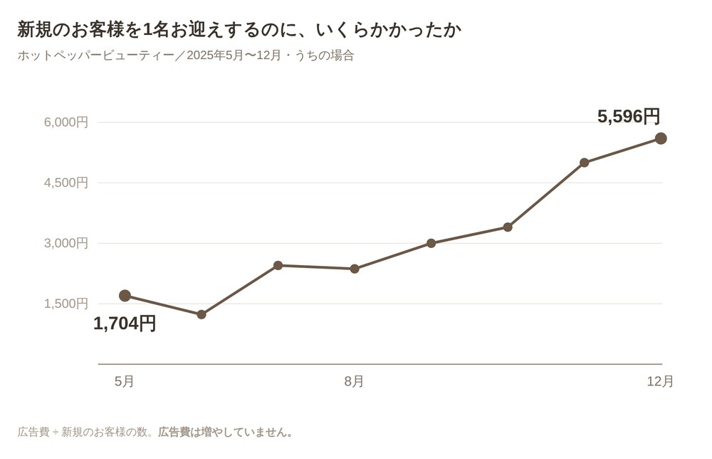 新規のお客様1名あたりのコストの推移を示す折れ線グラフ。5月の1,704円から12月の5,596円まで右肩上がりに上昇している