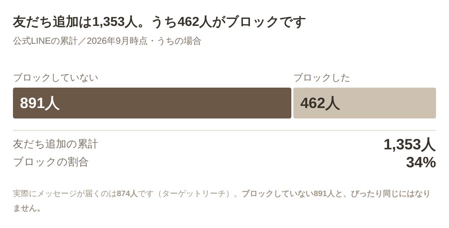 友だち追加の累計1353人のうち、ブロックしていない人が891人、ブロックした人が462人であることを示す横棒グラフ。ブロックの割合は34パーセント