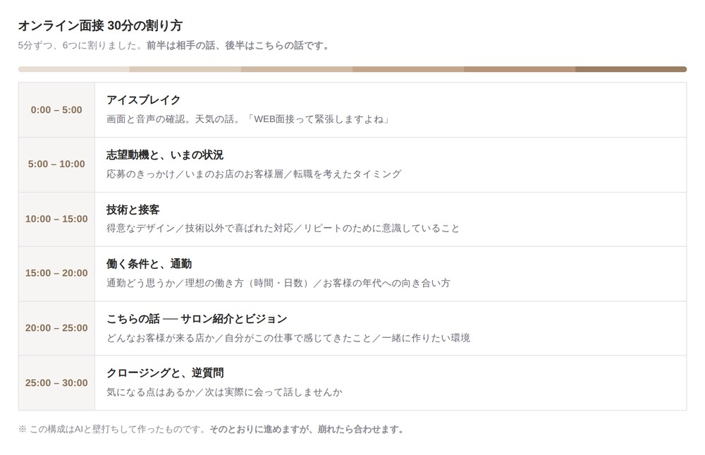 オンライン面接30分の時間割。アイスブレイク・志望動機・技術と接客・条件と通勤・サロン紹介・クロージングの6つに5分ずつ割られている