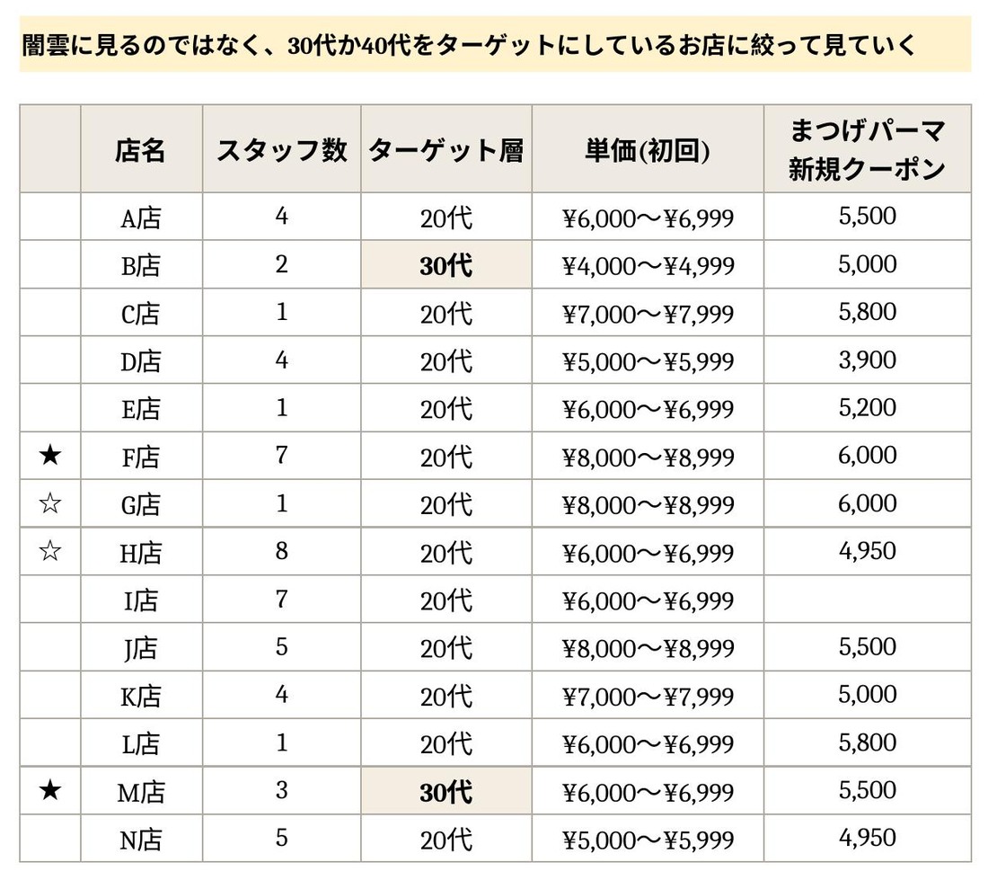 競合調査シート。14店の店名を伏せ、スタッフ数・ターゲット層・単価・まつげパーマの新規クーポン価格が並んでいる