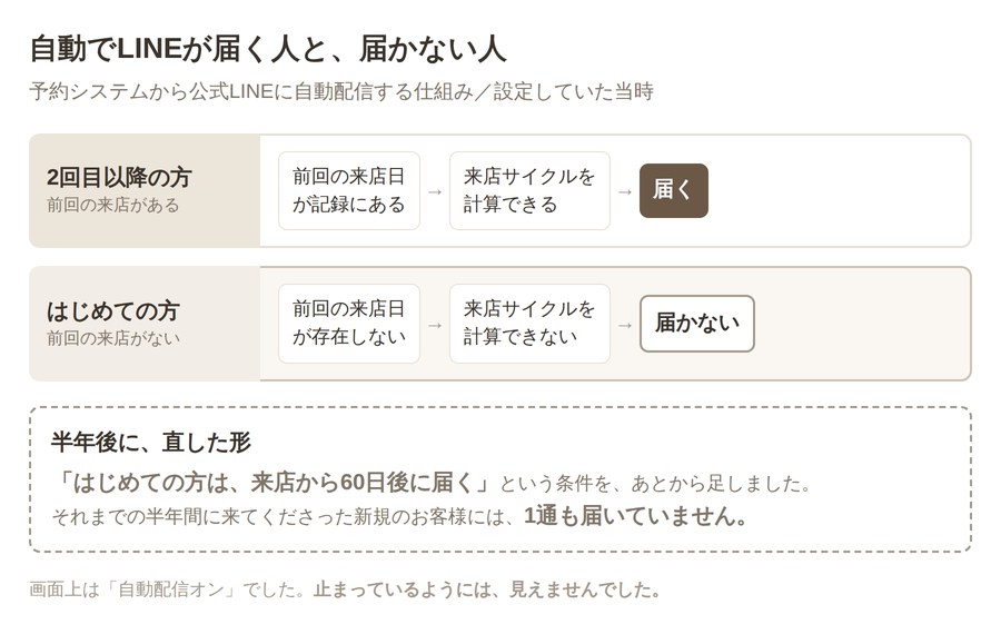 自動配信の仕組みの図。2回目以降の方は前回の来店日から来店サイクルを計算できるため配信が届くが、はじめての方は前回の来店日が存在せず計算できないため届かない