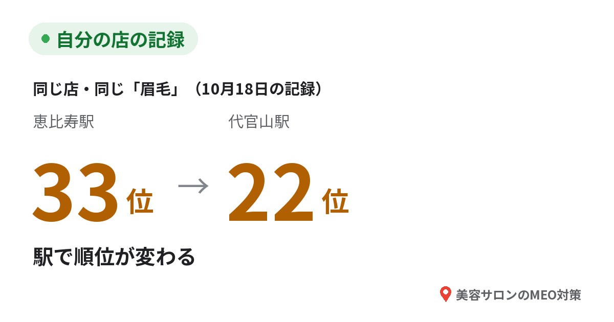 自分の店の記録。同じ店・同じ眉毛で、恵比寿駅33位、代官山駅22位（2026年10月18日の記録）