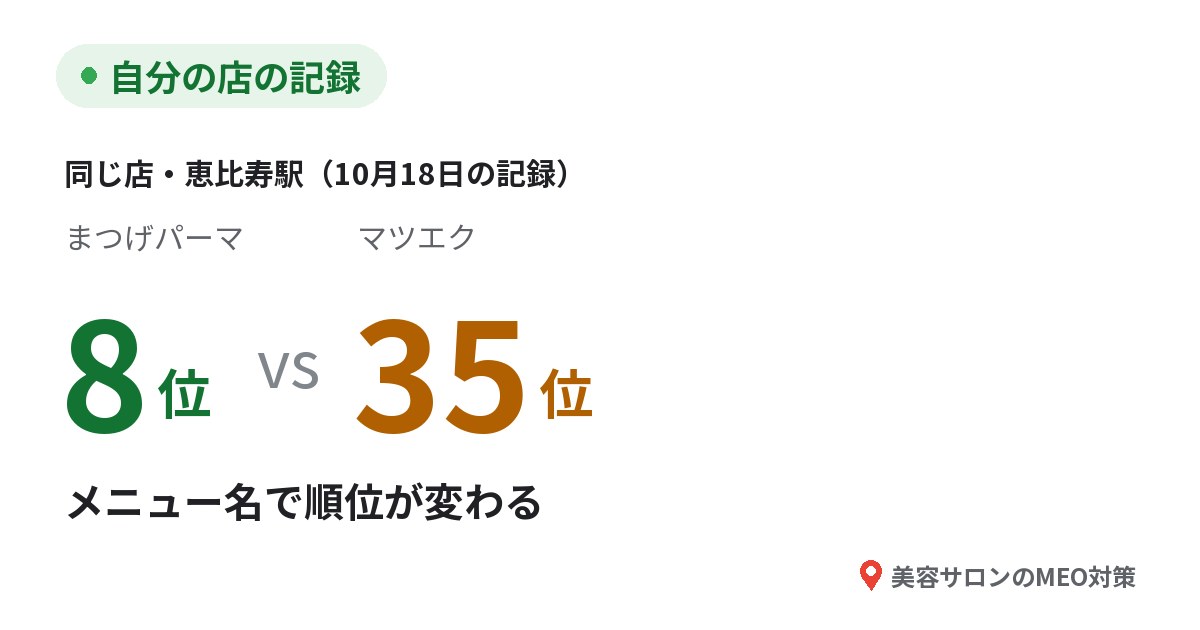 自分の店の記録。恵比寿駅で、まつげパーマ8位、マツエク35位（2026年10月18日の記録）